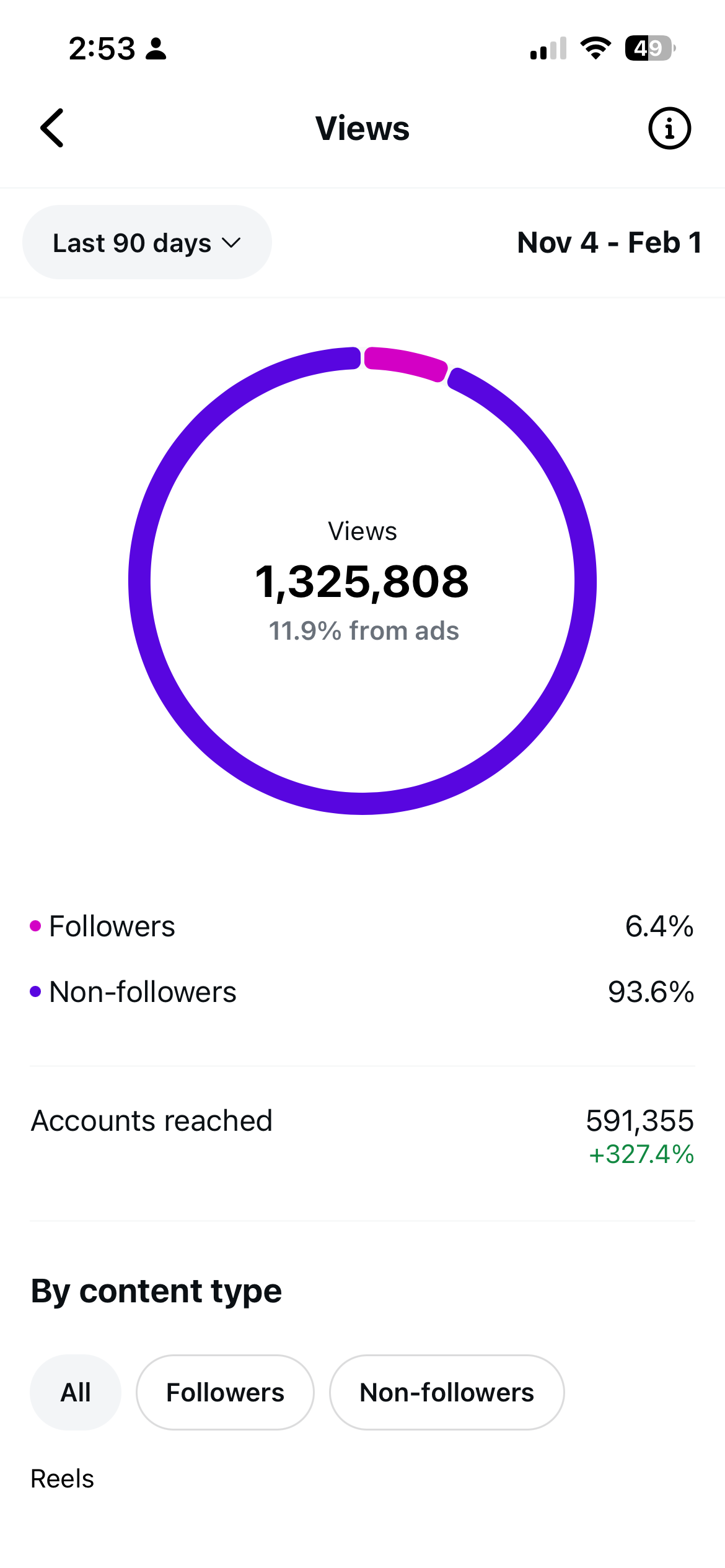 Instagram analytics screenshot showing 1,325,808 views in 90 days with 93.6 percent from non-followers and 591,355 accounts reached