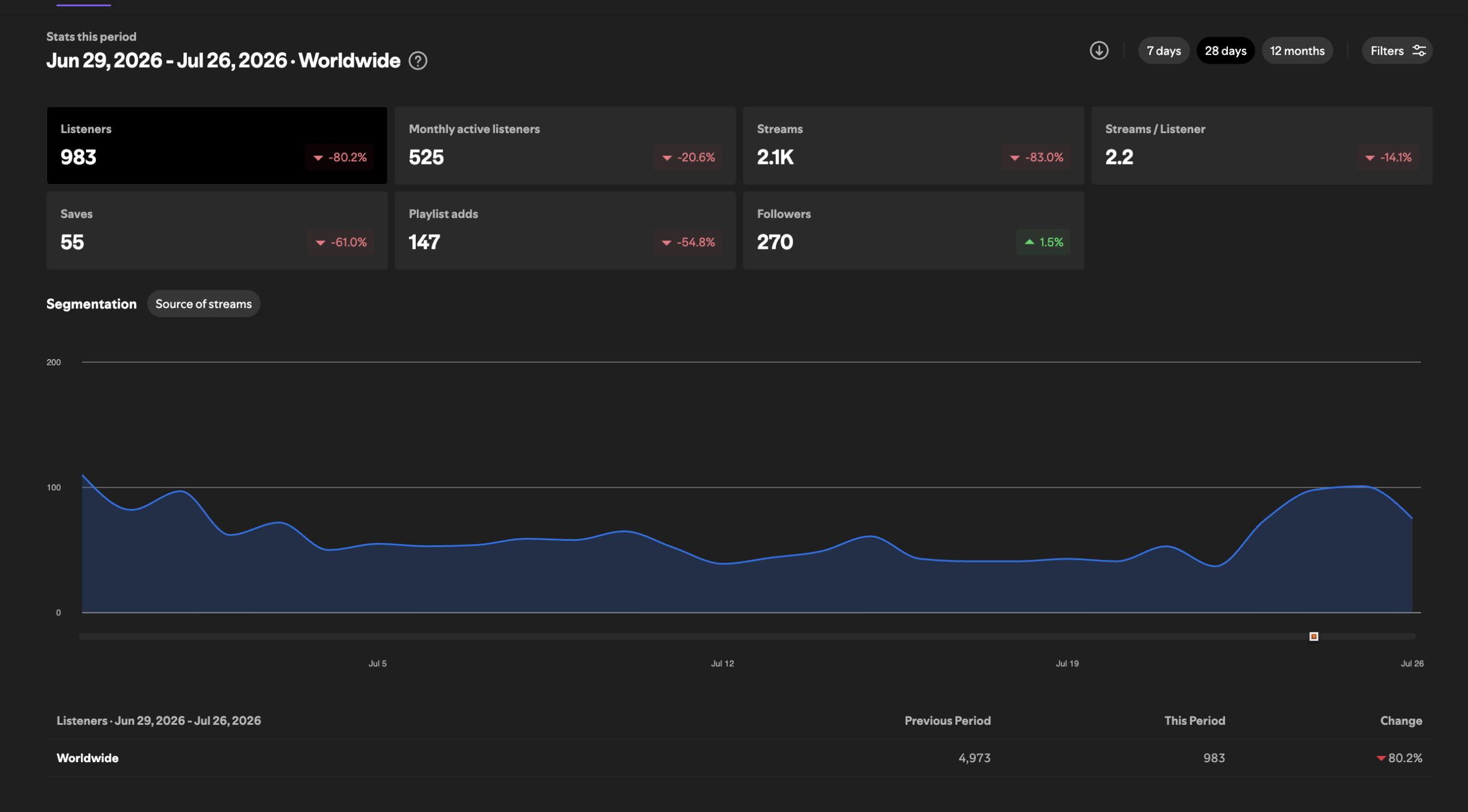 Spotify for Artists 28-day dashboard showing monthly listeners down 80.2% to 983