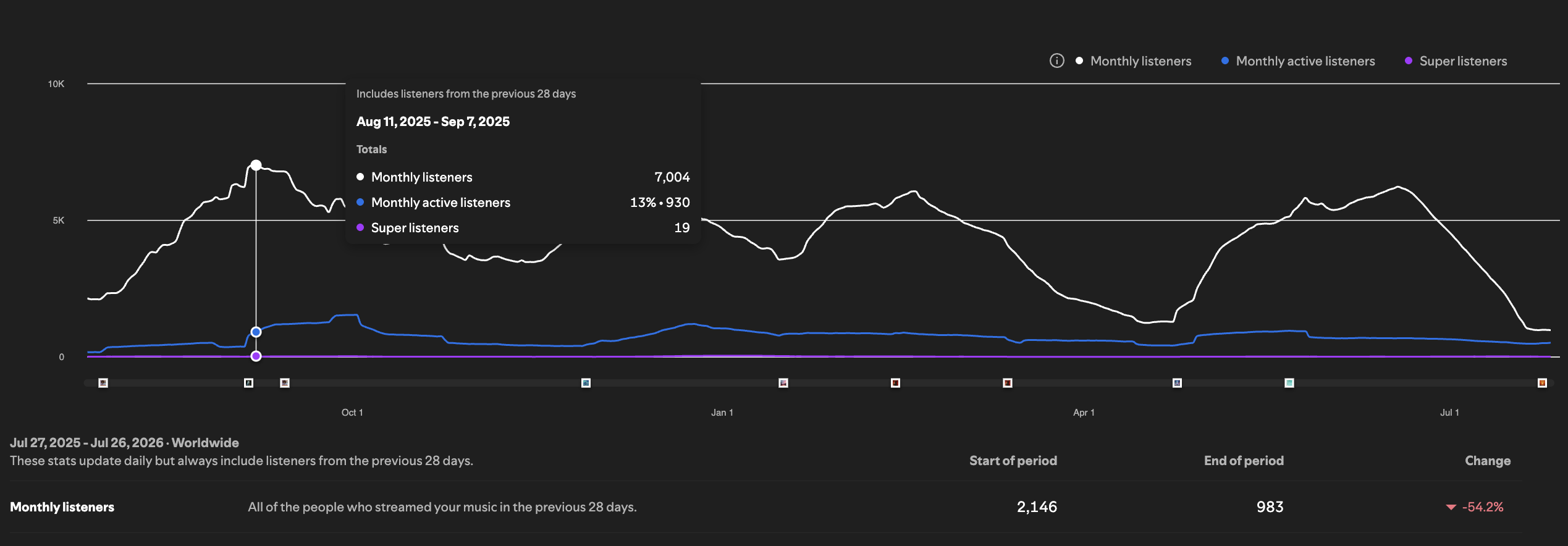 Twelve months of Spotify monthly listeners showing two peaks near 7,000 followed by drops, ending in the current crash to 983