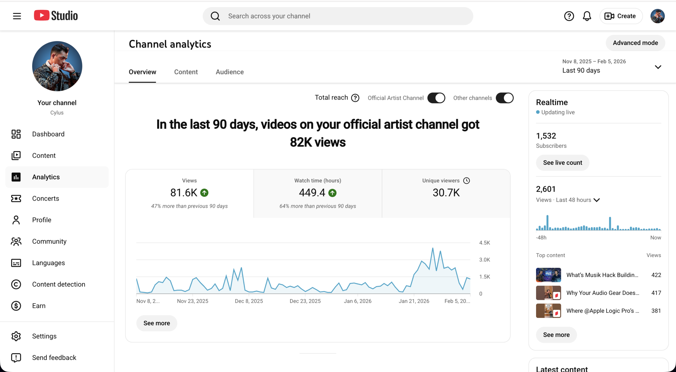 YouTube channel analytics showing 81.6K views in 90 days, up 47 percent, with 449 watch hours and 30.7K unique viewers