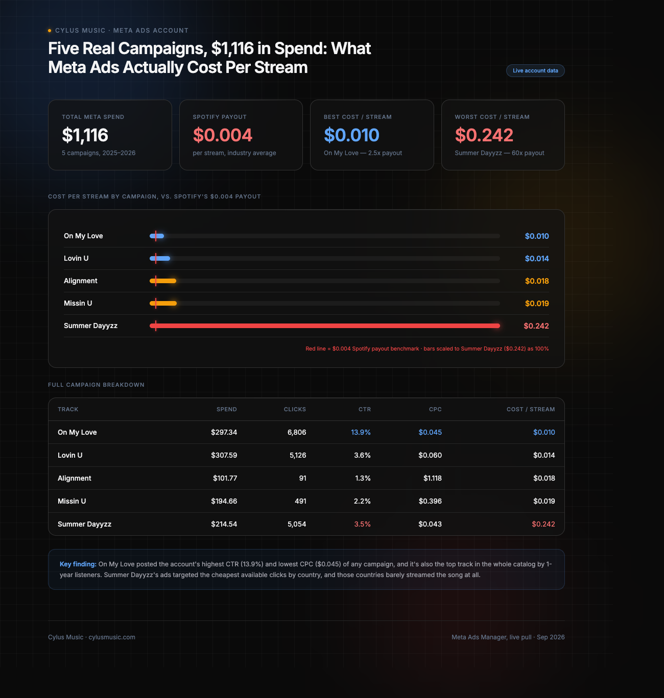 Dashboard comparing five Meta ad campaigns for music promotion by spend, CTR, CPC, and cost per stream against Spotify's royalty payout