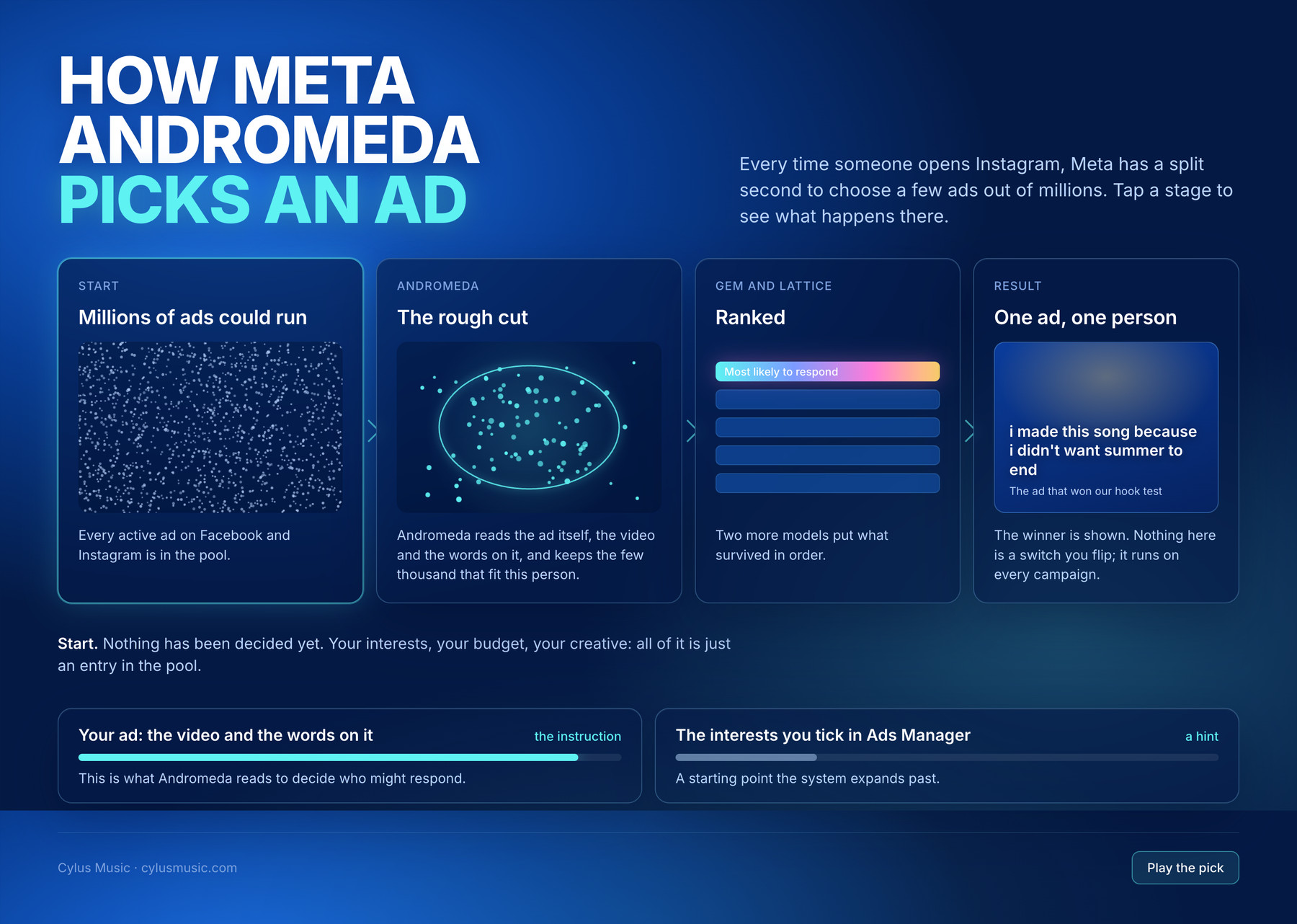 How Meta Andromeda picks an ad: millions of ads, the rough cut, GEM and Lattice ranking, one ad for one person; the ad is the instruction, interests are a hint