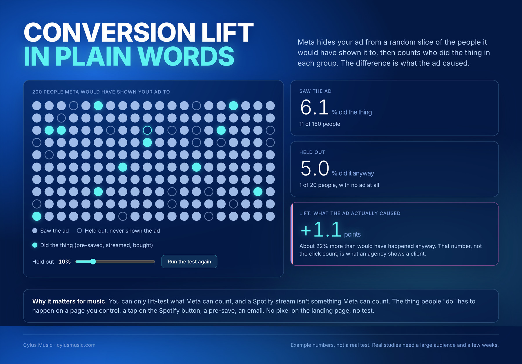 Conversion Lift in plain words: 200 people, a held-out group never shown the ad, and the lift as the difference between the two groups