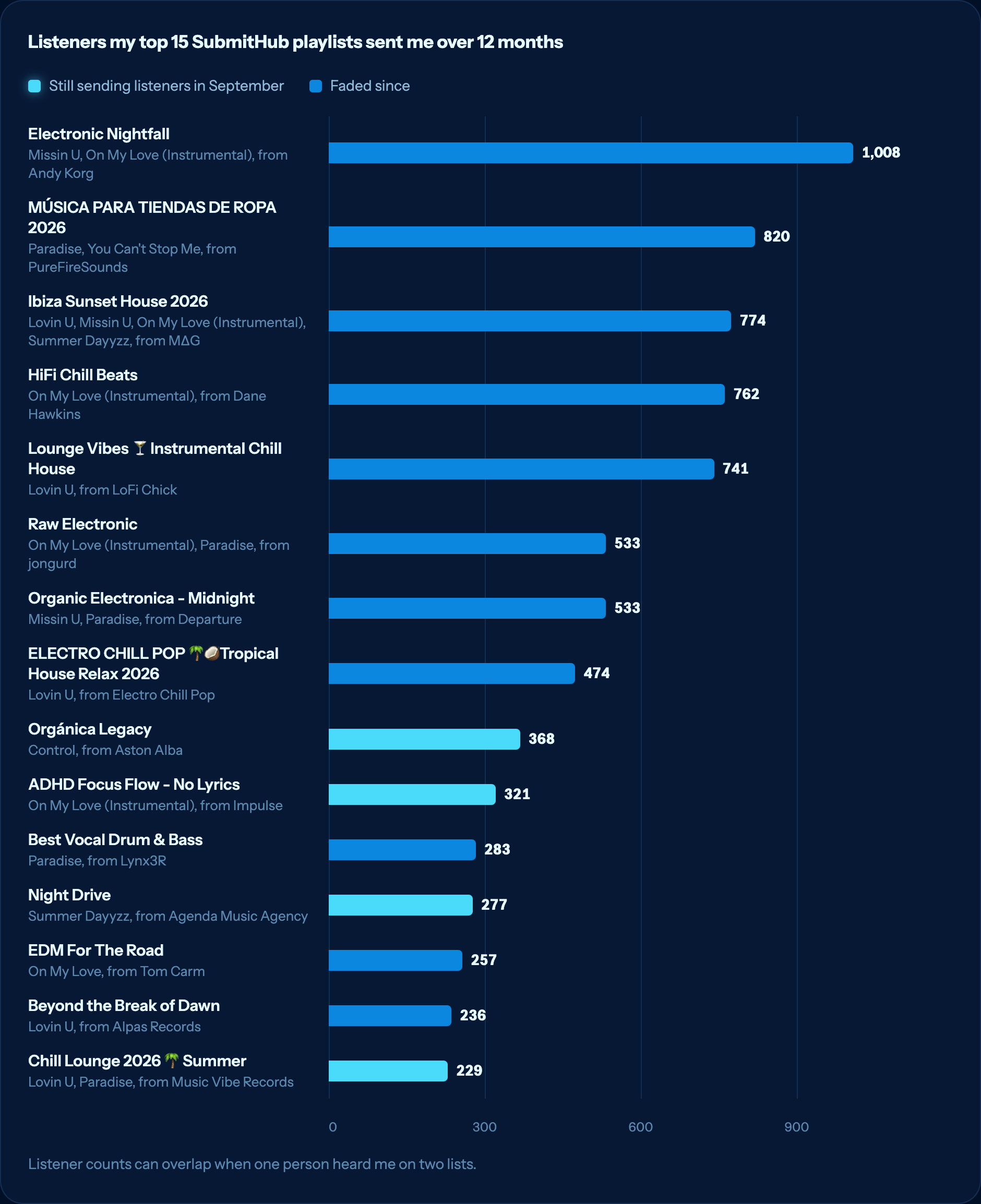 Listeners sent by my top 15 SubmitHub playlists over 12 months, most of them faded by September