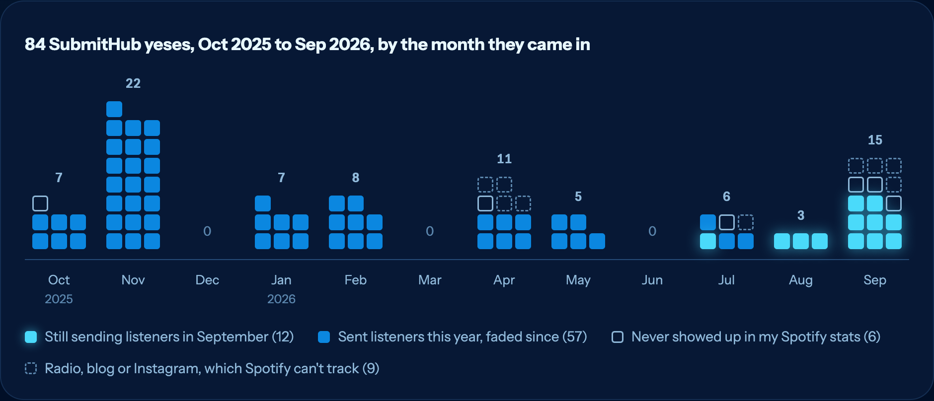 84 SubmitHub yeses by month: almost all sent listeners, only the last ten weeks are still sending