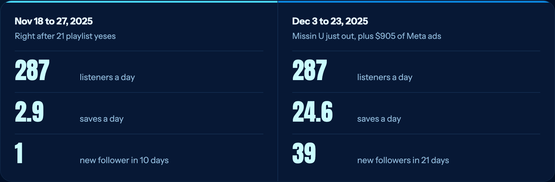 November playlist push vs December release and ads, same 287 daily listeners, 1 follower vs 39