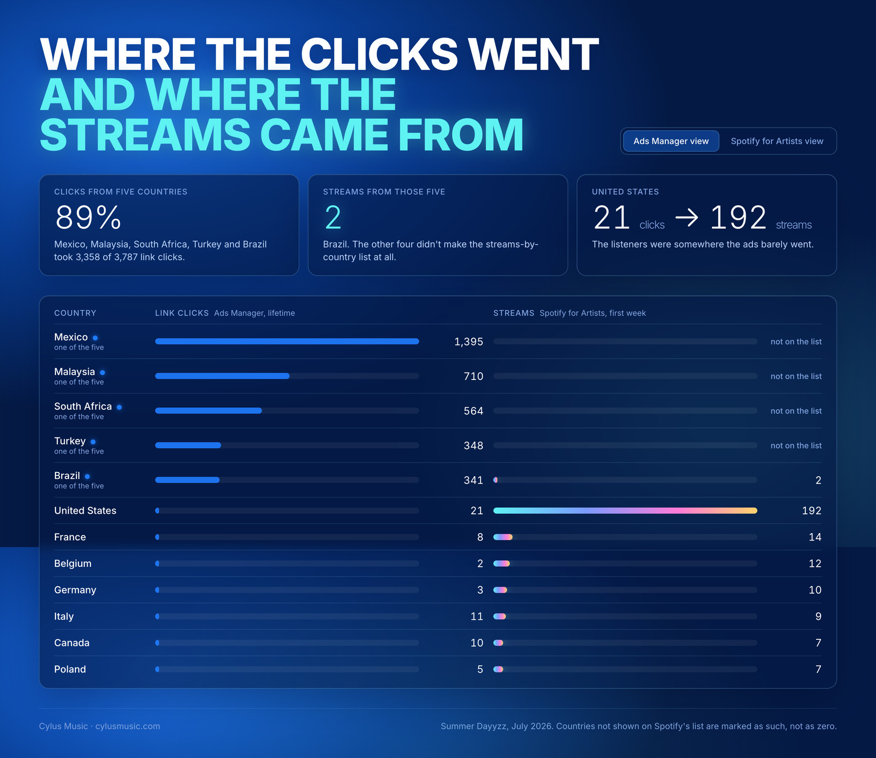Summer Dayyzz by country: Mexico, Malaysia, South Africa, Turkey and Brazil took 89% of link clicks; the streams came from the United States, France, Belgium and Germany